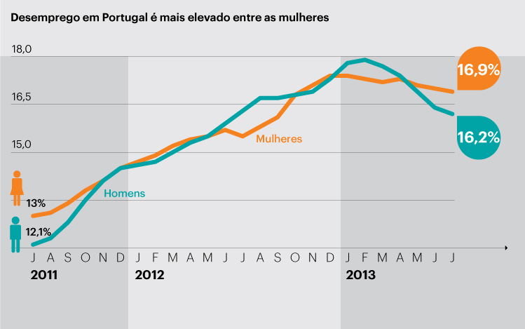 desemprego em Portugal e desigualdades entre homens e mulhares